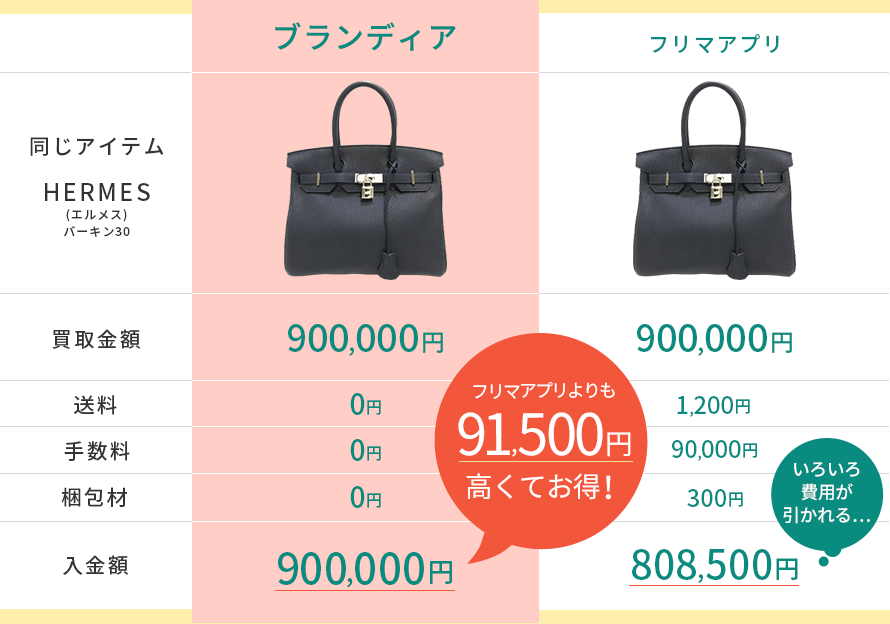 比較表　ブランディア900,000円 フリマアプリ808,500円 ブランディアがフリマアプリよりも91,500円高くてお得！