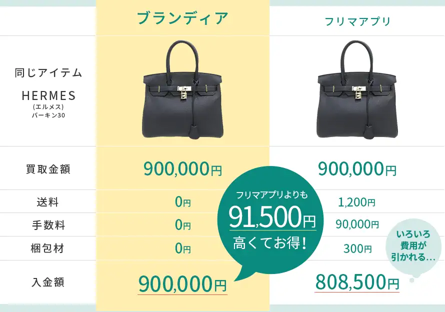 比較表　ブランディア900,000円 フリマアプリ808,500円 ブランディアがフリマアプリよりも91,500円高くてお得！