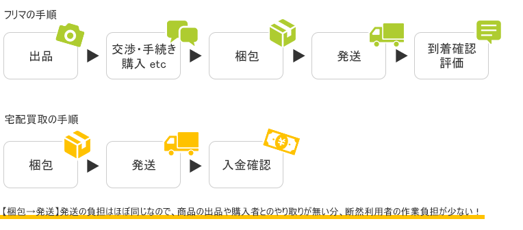 ブランディアとフリマの手間比較