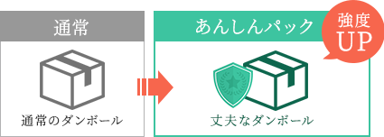 強度アップ