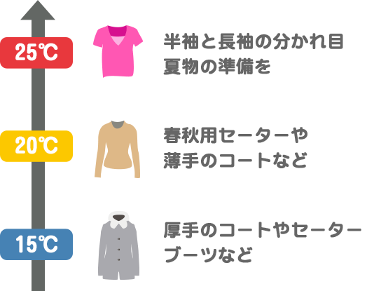 15度厚手のコートやセーターブーツなど 20度春秋用セーターや薄手のコートなど 25度半袖と長袖の分かれ目夏物の準備を