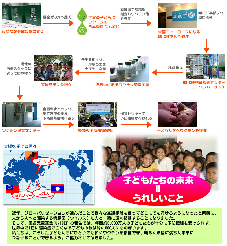 募金がワクチンに変わるまで