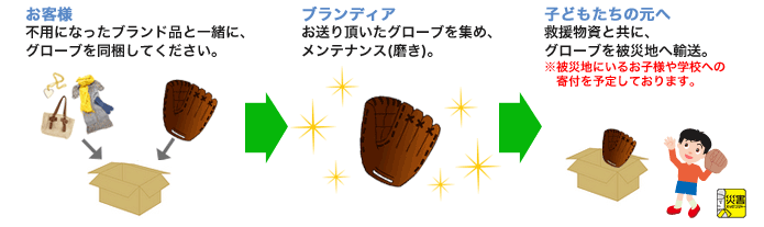 お客様は不用になったブランド品と一緒にグローブを梱包してください。ブランディアがお送り頂いたランドセルをメンテナンスし、救援物資と共に被災地の子どもたちへ皆様から届いたグローブをお送りします。