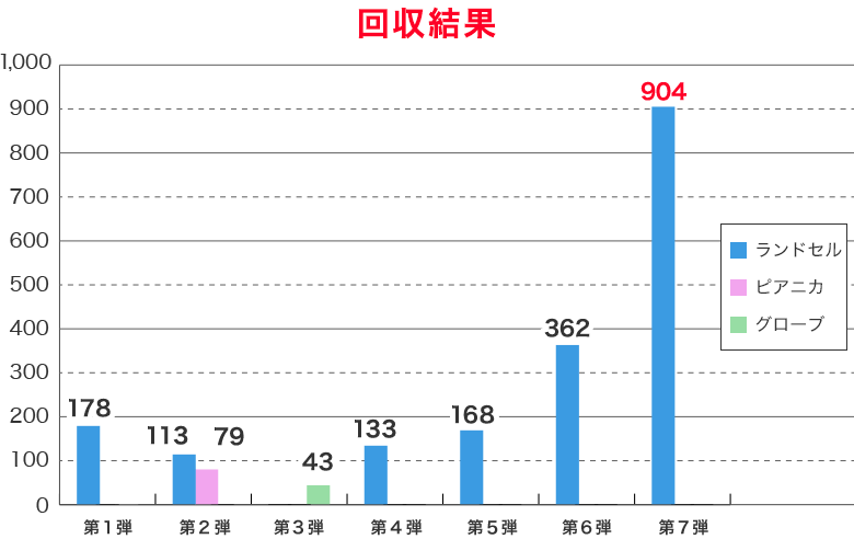 第１弾：ランドセル178個、第２弾：ランドセル113個・ピアニカ79個、第３弾：グローブ43個、第４弾：ランドセル133個、第５弾：ランドセル168個、第６弾：ランドセル362個。そして今回なんと904個！