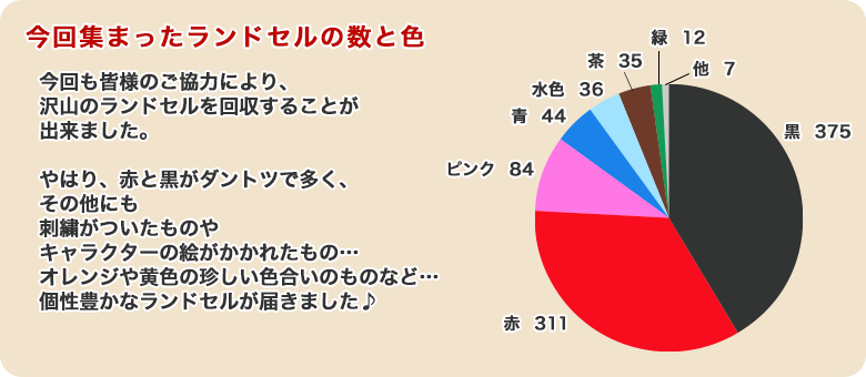 今回集まったランドセルの数と色 黒375、赤311、ピンク84、青44 etc