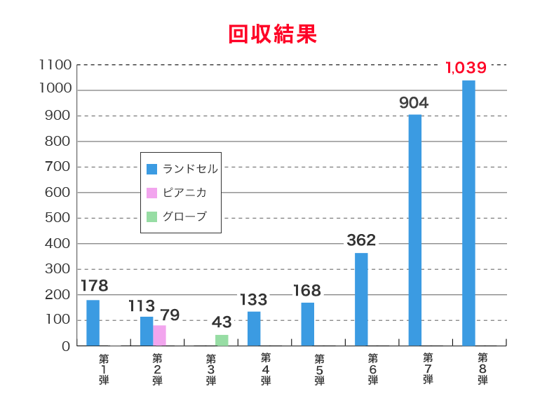 第1弾：ランドセル178個、第2弾：ランドセル113個・ピアニカ79個、第3弾：グローブ43個、第4弾：ランドセル133個、第5弾：ランドセル168個、第6弾：ランドセル362個。第7弾：904個。そして今回なんと1039個!