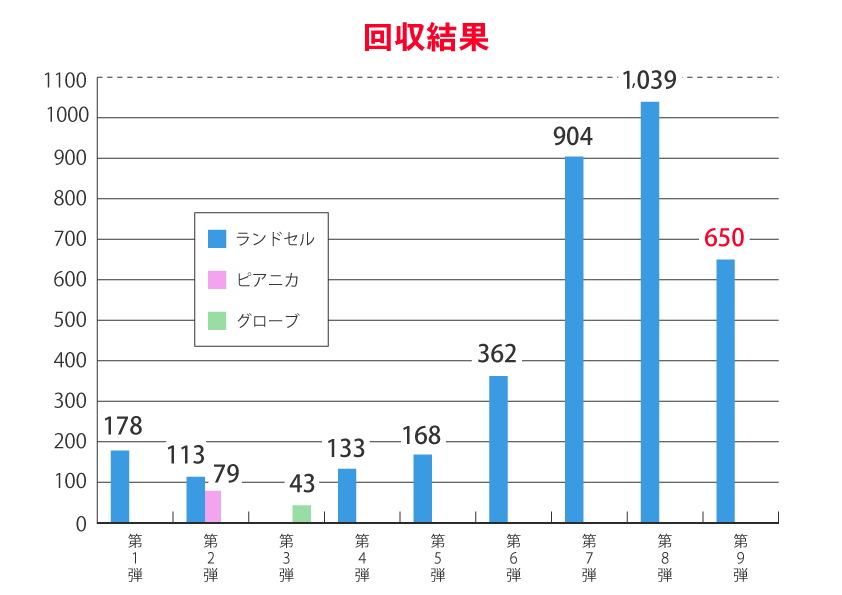 第1弾：ランドセル178個、第2弾：ランドセル113個・ピアニカ79個、第3弾：グローブ43個、第4弾：ランドセル133個、第5弾：ランドセル168個、第6弾：ランドセル362個。第7弾：904個。第8弾：1039個。そして今回650個！