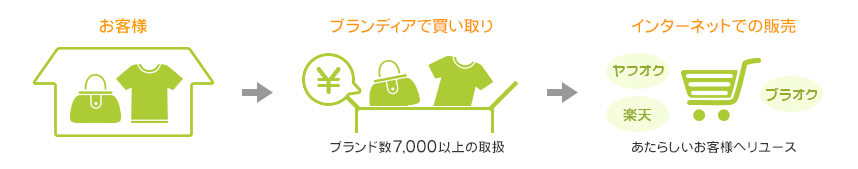 リユースの流れ