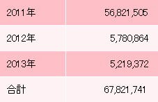 チャリティーオークション落札金額(円)