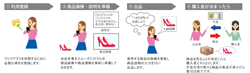 1:利用登録2:商品画像・説明文を準備3:出品4:購入者とやりとりし商品発送・代金受取