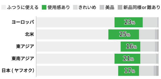 使用感があっても海外では人気