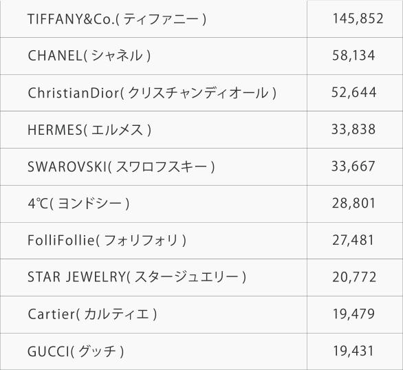 気になる査定個数TOP10　TIFFANY&Co.(ティファニー) 145,852 CHANEL(シャネル) 58,134 ChristianDior(クリスチャンディオール) 52,644
