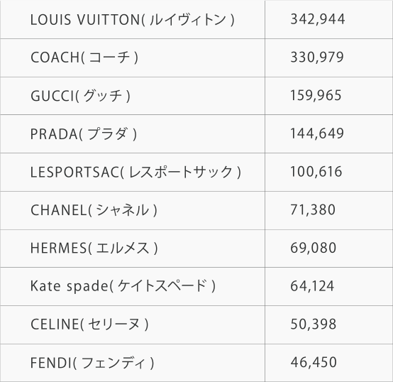 気になる査定個数TOP10　LOUIS VUITTON(ルイヴィトン)　342,944　COACH(コーチ)　330,979　GUCCI(グッチ)　159,965