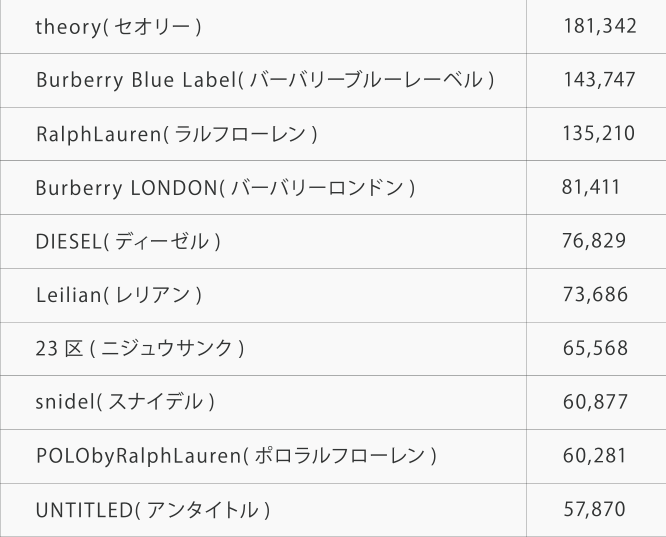 気になる査定個数TOP10　theory(セオリー) 181,342 Burberry Blue Label(バーバリーブルーレーベル) 143,747 RalphLauren(ラルフローレン) 135,210