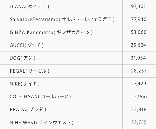 気になる査定個数TOP10　DIANA(ダイアナ) 97301 SalvatoreFerragamo(サルバトーレフェラガモ) 77946 GINZA Kanematsu(ギンザカネマツ) 53060