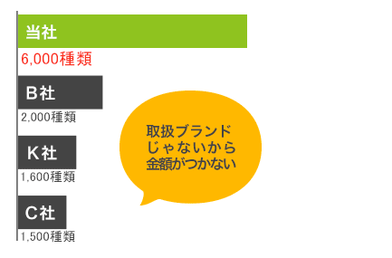 取扱ブランド数は他社の約３倍！