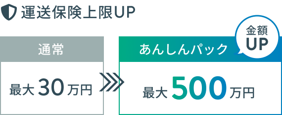 通常最大30万円の運送保険が500万円まで上限UP
