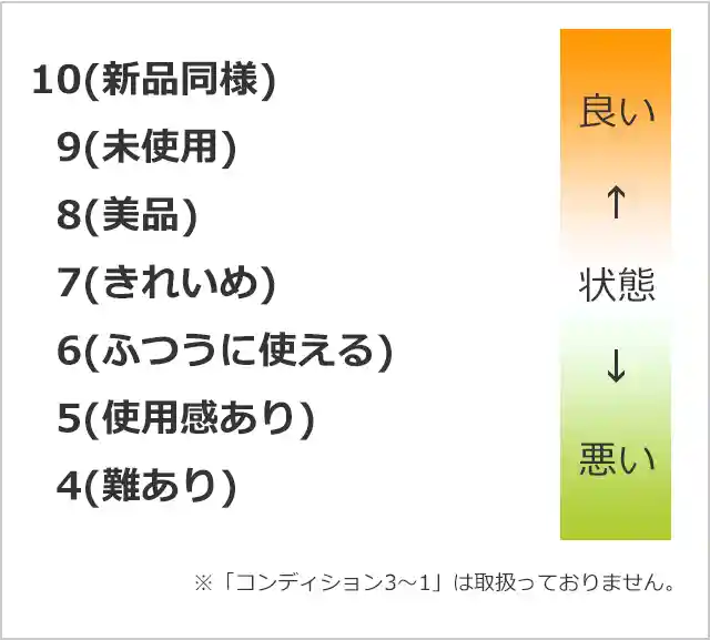 コンディションの目安
