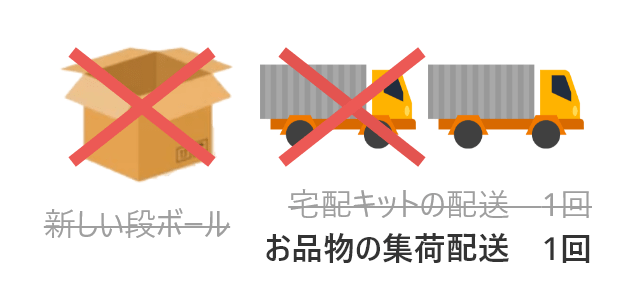 資源削減、配送削減