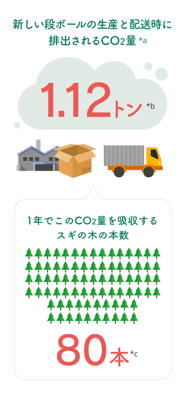 新しいダンボールの生産と配送時に排出されるCO2量